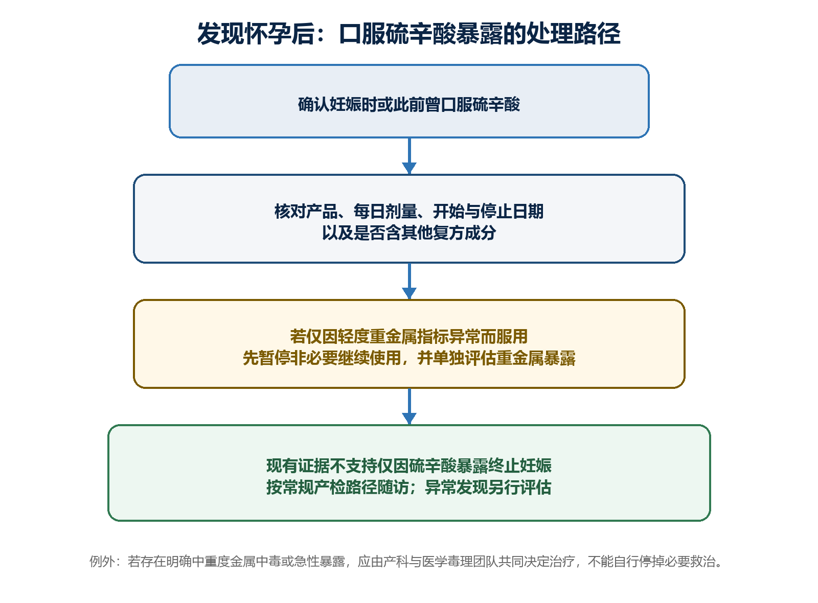口服硫辛酸期间发现怀孕后的风险评估与随访流程图