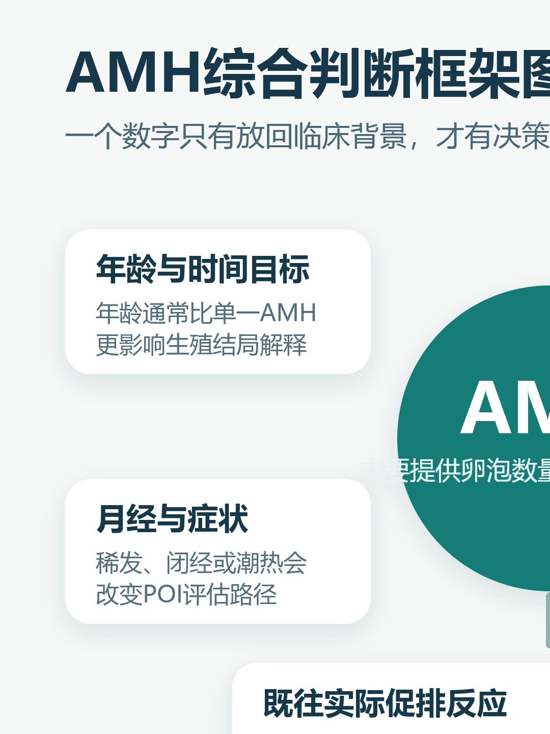 AMH综合判断框架图，提示AMH主要反映卵泡数量与促排反应信息，不能单独代表卵子质量、自然妊娠机会、试管成功率或POI诊断。