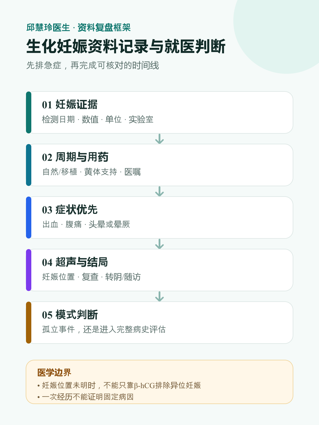 生化妊娠资料记录与就医判断图:依次记录妊娠证据、β-hCG、症状用药、超声结局,并先识别急症