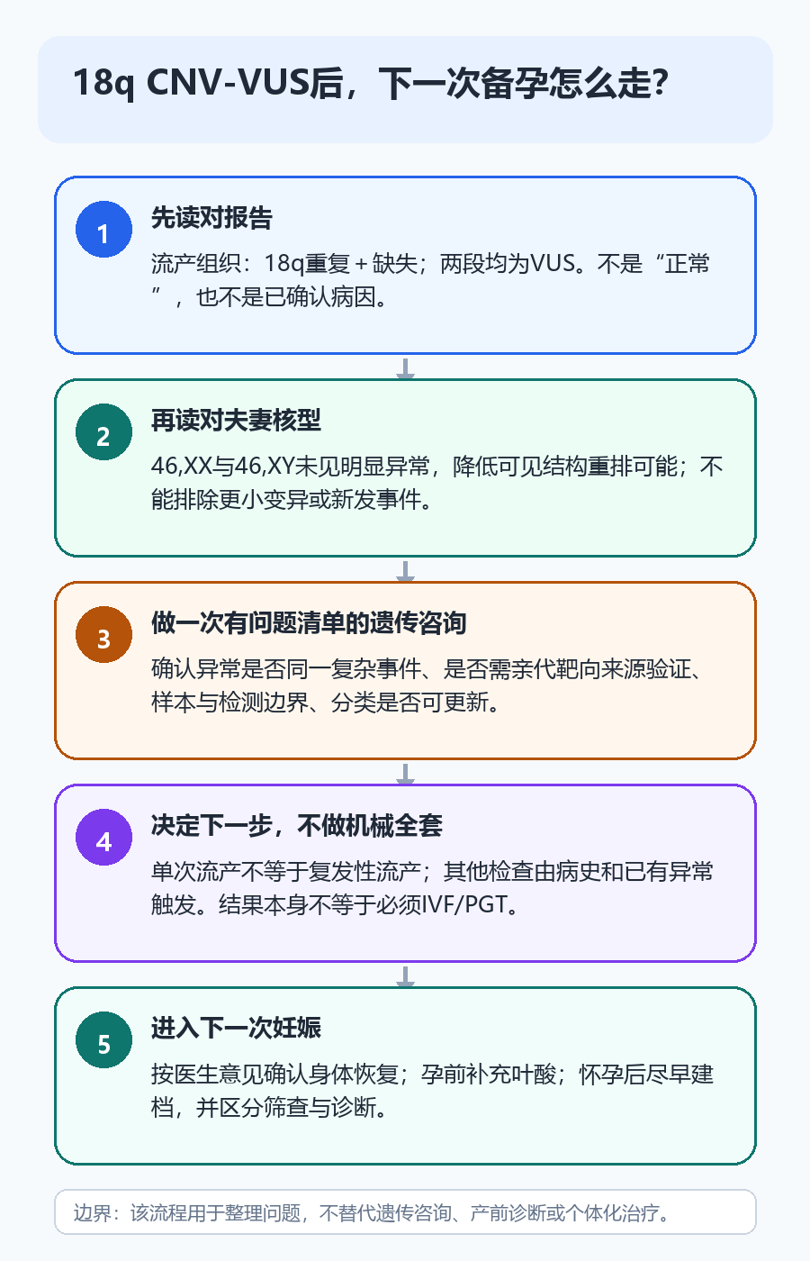 18q CNV流产后，从报告复核、亲代来源验证到下一次妊娠诊断计划的五步路径图