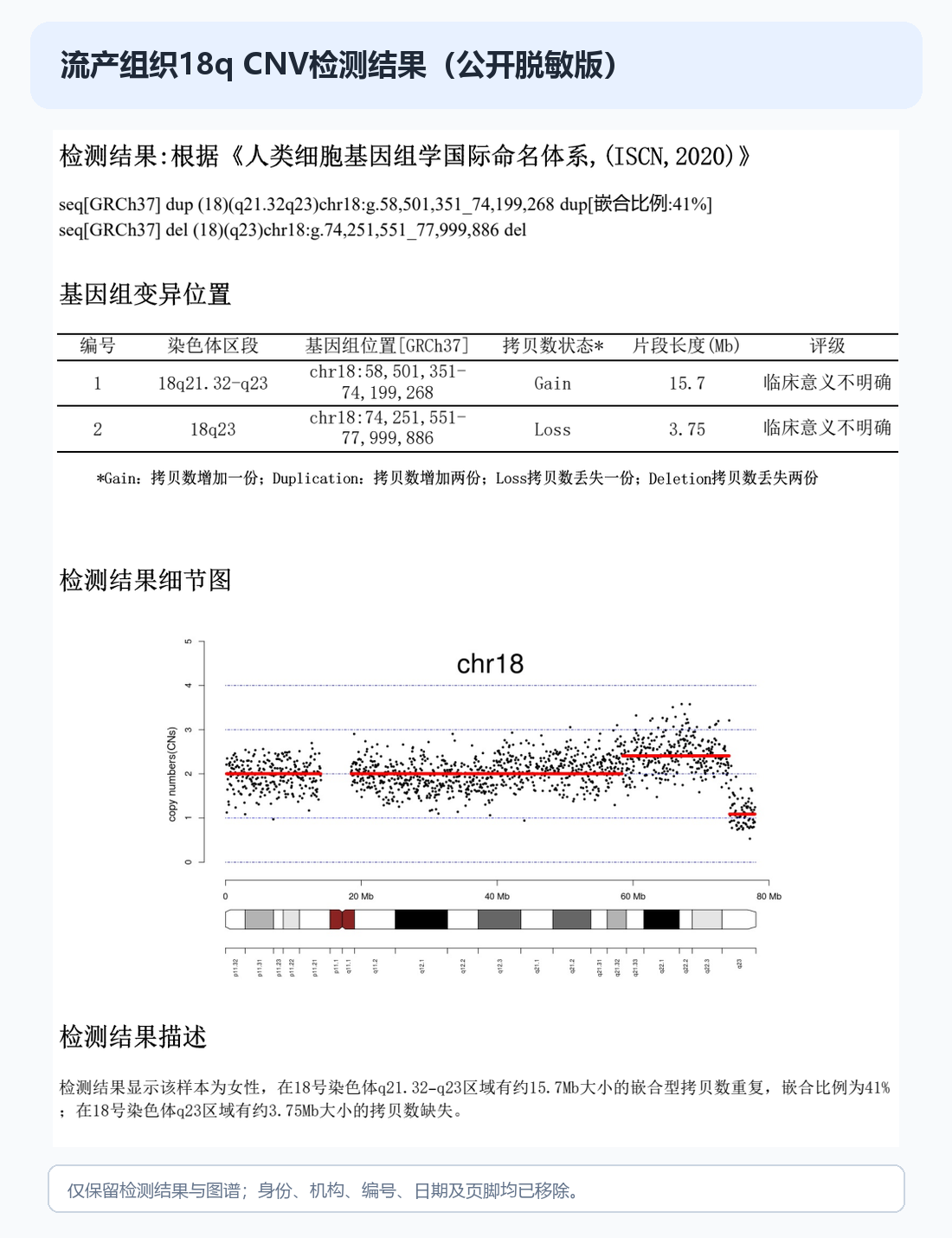 流产组织18q CNV检测结果公开脱敏图，显示18q重复、缺失、VUS分类和染色体18图谱