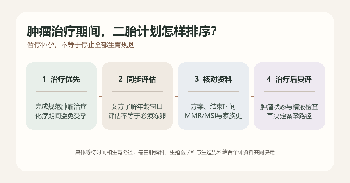 男方结肠癌术后辅助化疗期间二胎计划的四步判断路径：肿瘤治疗、女方评估、资料核对和治疗后复评