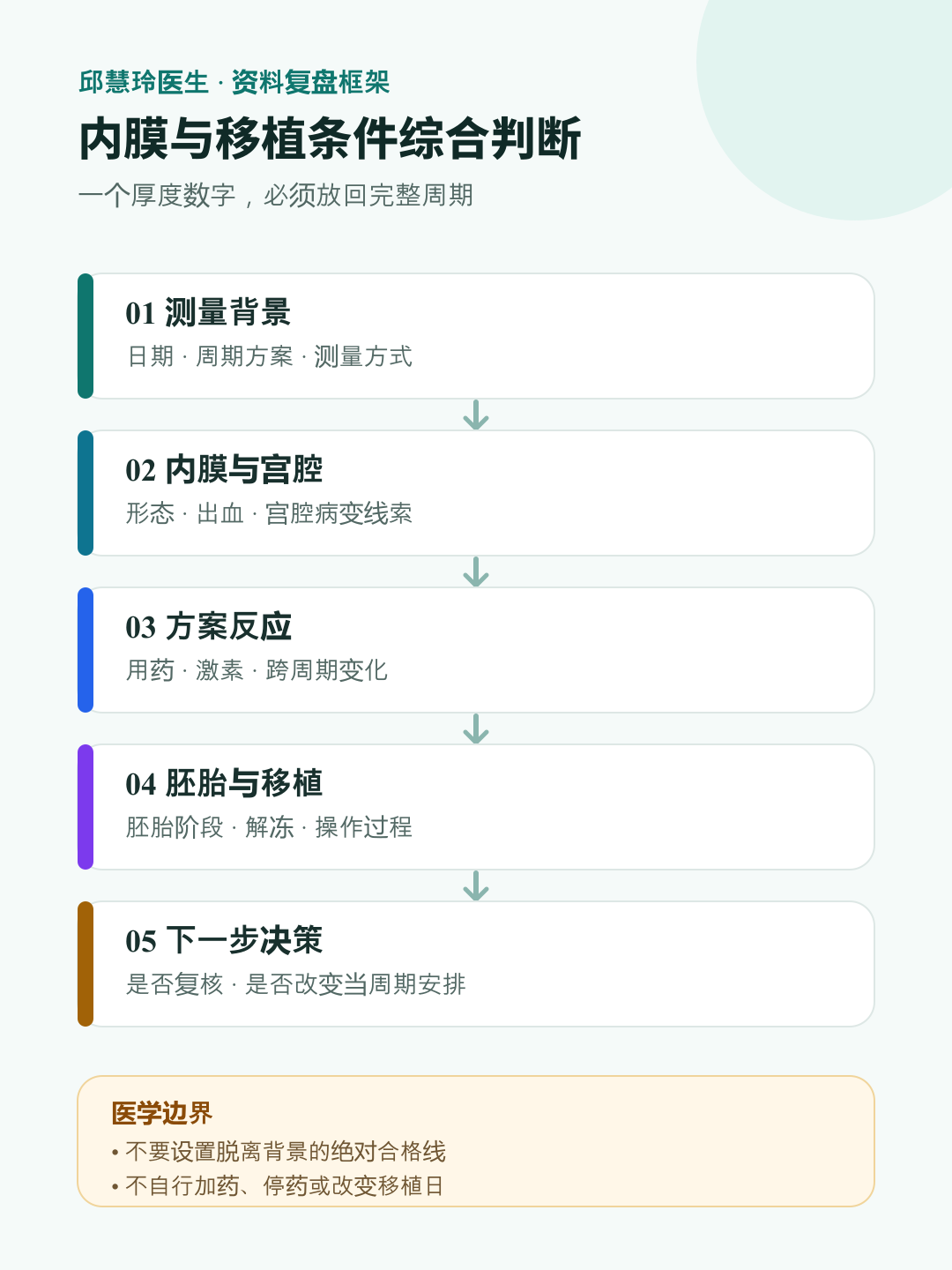 内膜与移植条件综合判断图：从测量背景、内膜宫腔、方案反应、胚胎移植到下一步决策逐层核对