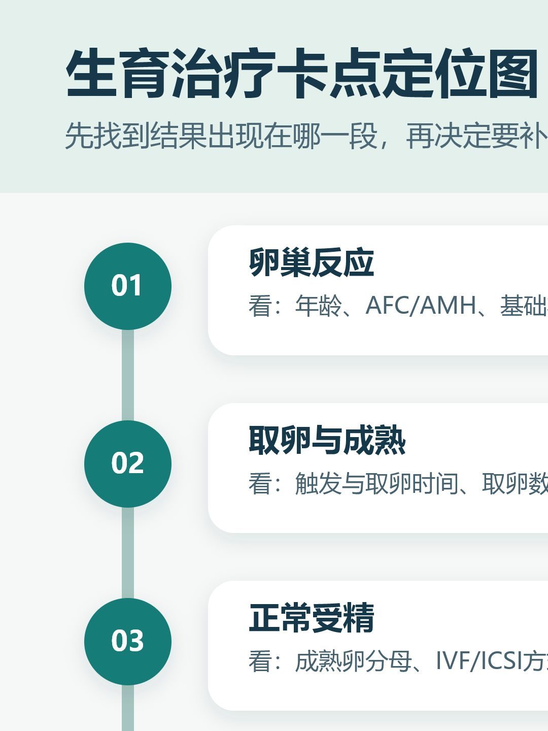 生育治疗卡点定位图,显示从卵巢反应、取卵与成熟、受精、卵裂与囊胚、内膜与移植到妊娠随访六个阶段,并提示找到阶段不等于找到病因。