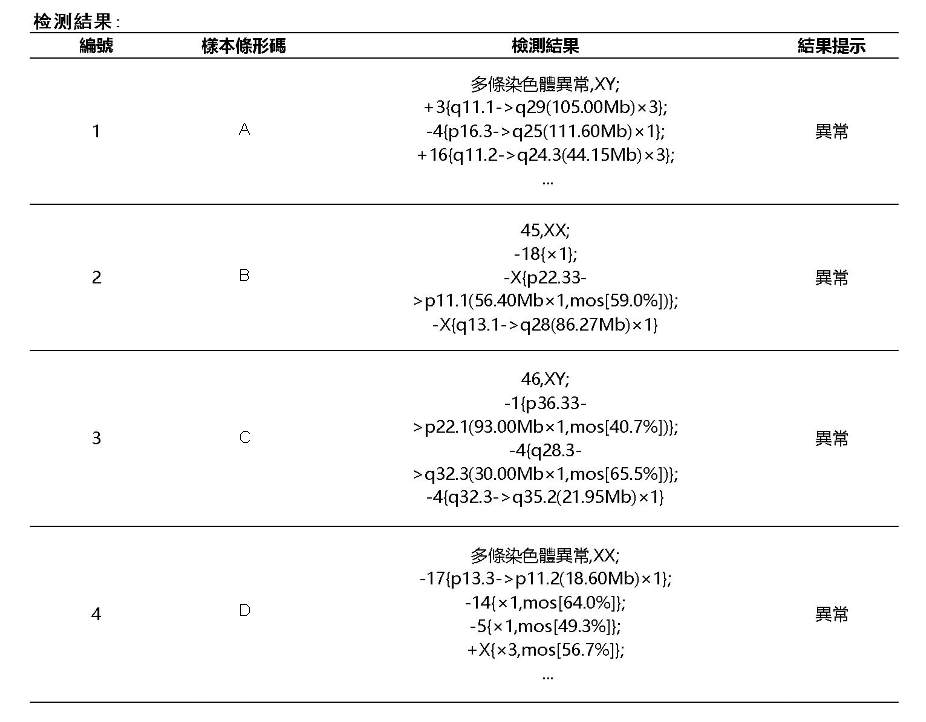 不可逆脱敏后的4枚囊胚PGT-A报告节选,样本条形码已替换为A、B、C、D,4枚结果均提示复杂染色体异常