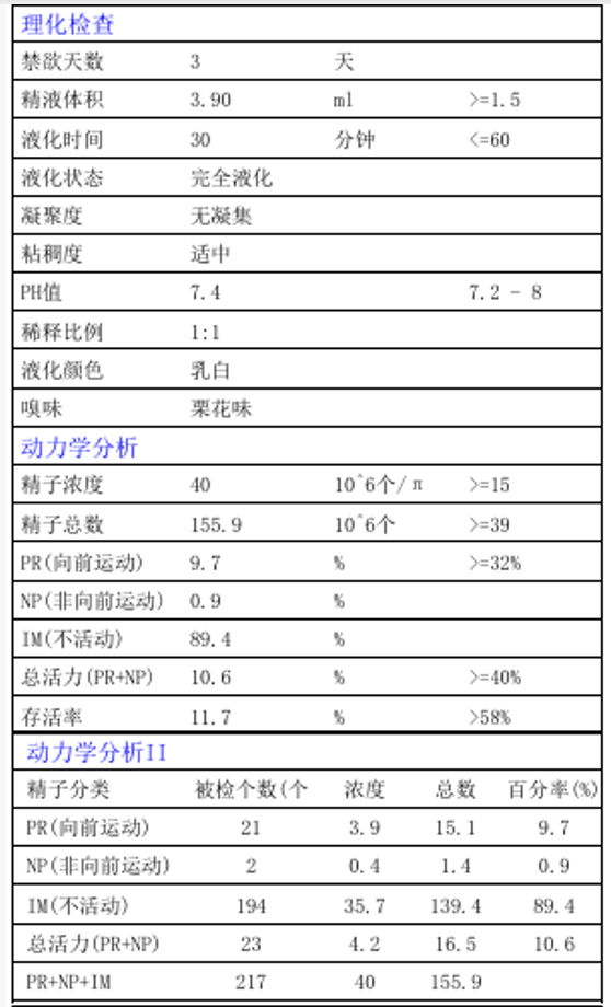 不可逆脱敏后的精液检查报告,显示精子浓度40百万每毫升、前向运动率9.7%、总活力10.6%、存活率11.7%