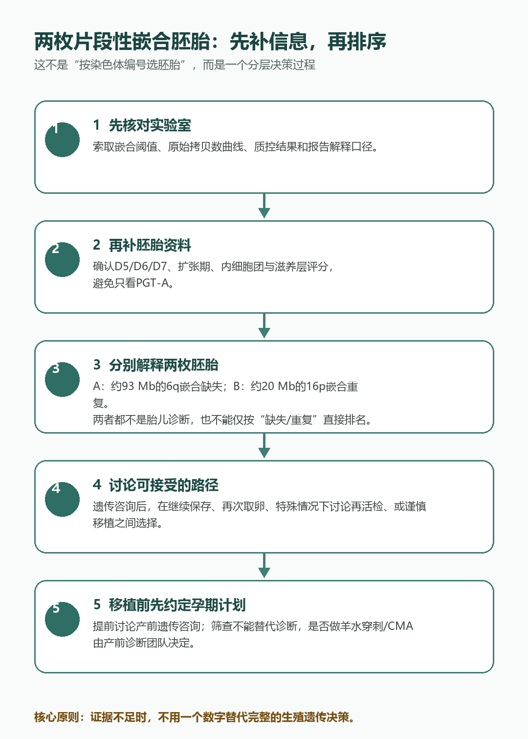 两枚片段性嵌合胚胎的五步选择框架：实验室复核、形态资料、风险解释、现实选择与孕期计划