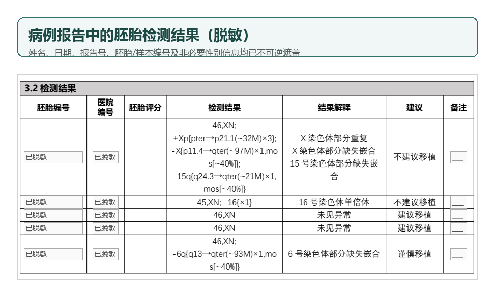 不可逆脱敏后的PGT-A结果汇总，显示胚胎A与胚胎B的片段性嵌合结果