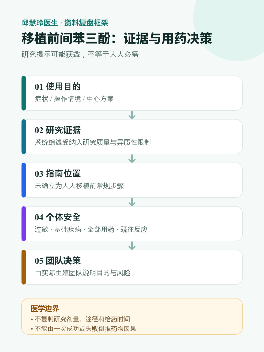 移植前间苯三酚证据与用药决策图:从使用目的、证据层级、指南位置到个体安全与团队决策