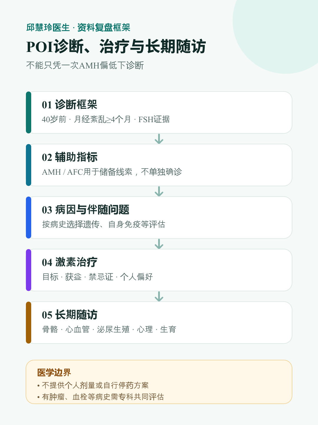 POI诊断治疗与长期随访图：从诊断证据、辅助指标、病因线索到激素治疗和长期健康管理