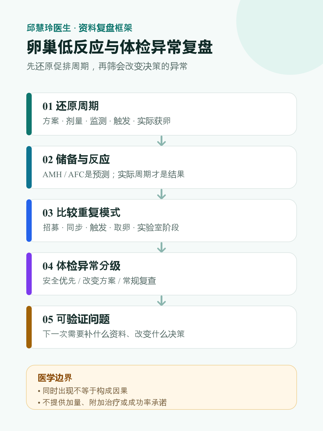 卵巢低反应与体检异常复盘图:先还原促排周期,再区分储备、实际反应和影响决策的异常