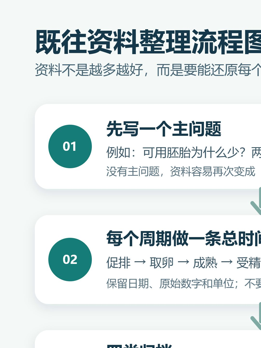 既往资料整理流程图:确定主问题,按周期建立促排、取卵、成熟、受精、胚胎、移植和结局时间线,再分为检查、治疗、胚胎与未解决问题四类。