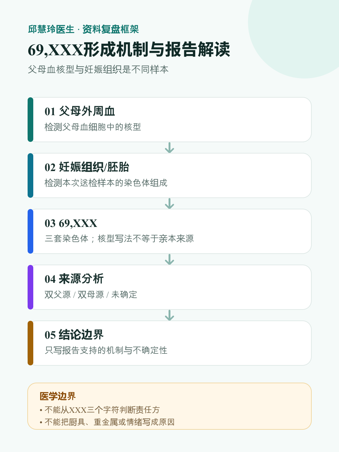 69XXX形成机制与报告解读图：区分父母外周血、妊娠组织、亲本来源和可下结论的边界