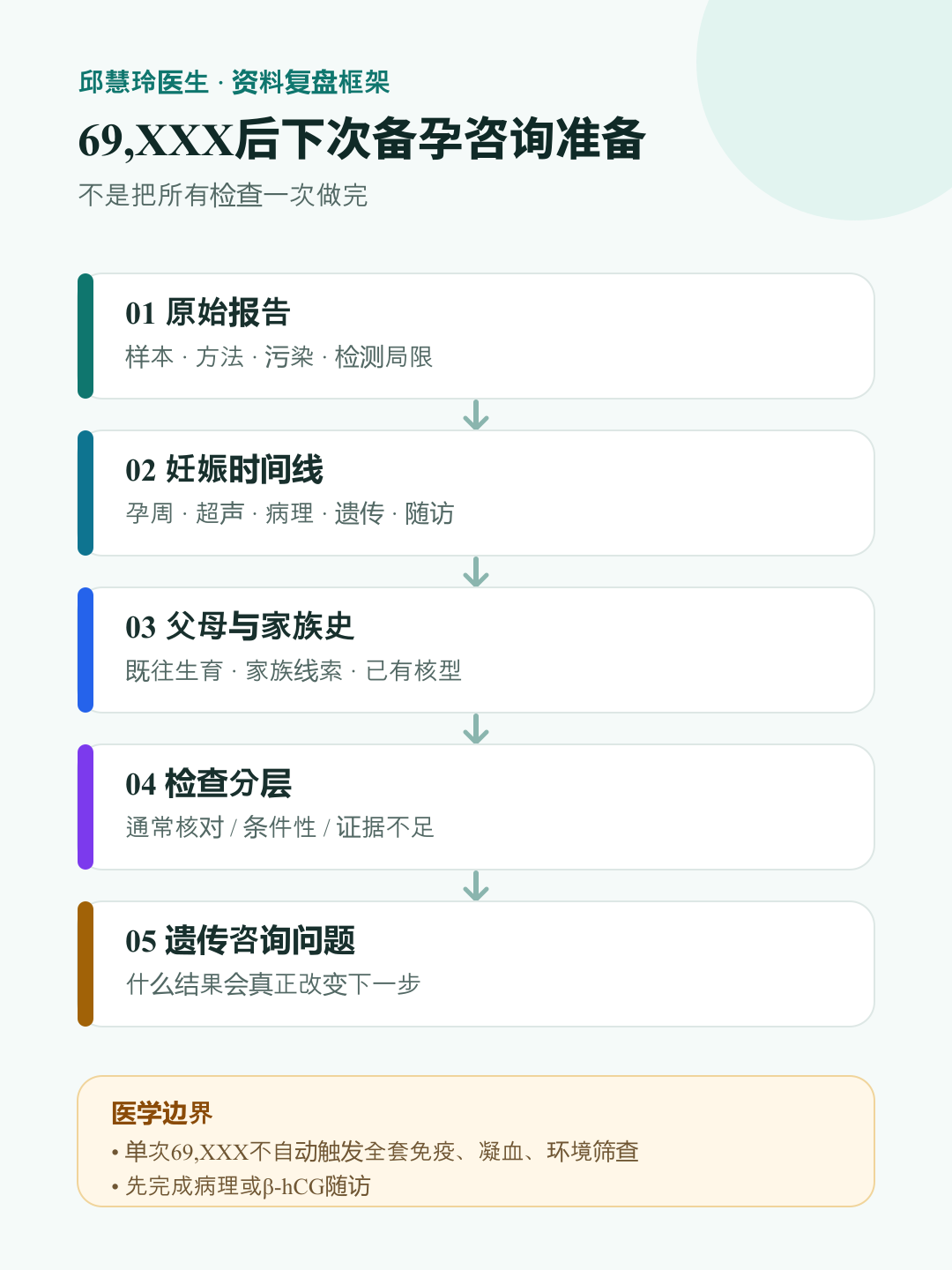 69XXX后下次备孕咨询准备图：先核对报告，再按病史决定条件性检查并形成咨询问题