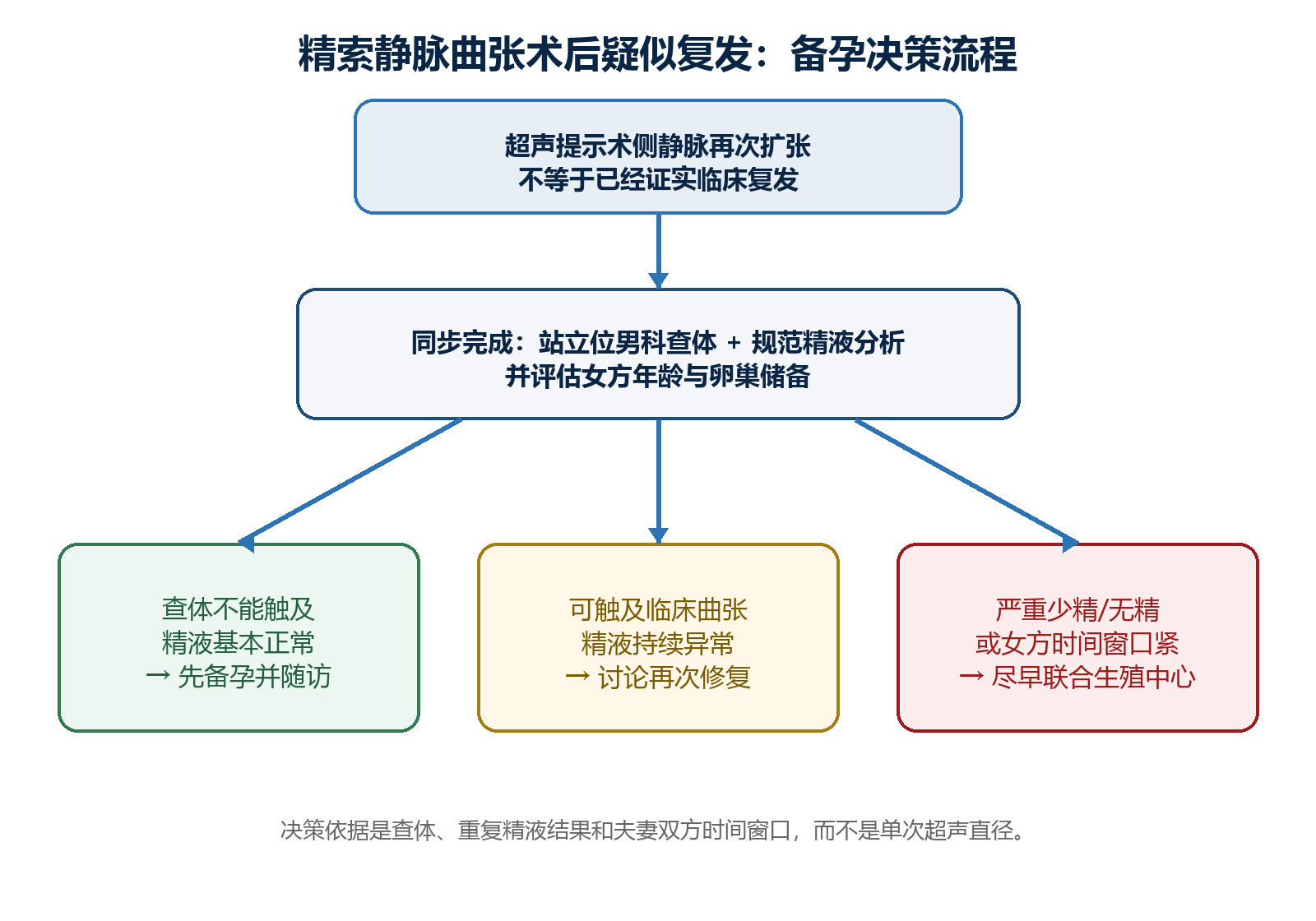 精索静脉曲张术后疑似复发的备孕决策流程图